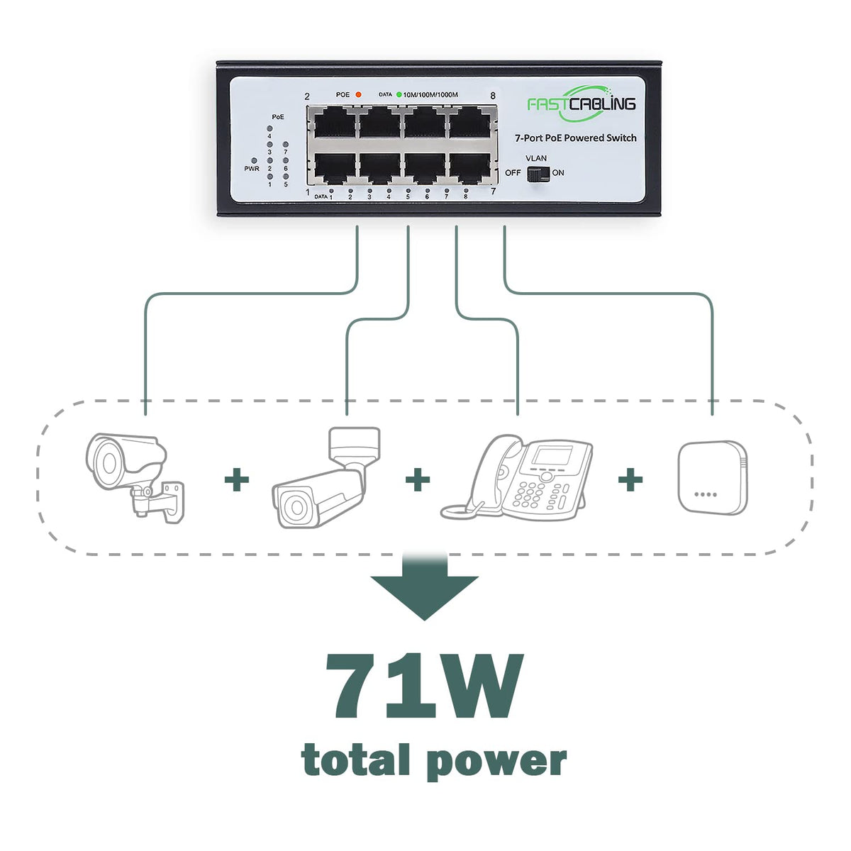 PoE Powered Switch, PoE+ Extender, 71W Passthrough Power Y72651